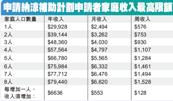 纽约市免费空调申请联系电话/929-500-0059 纽约市免费空调申请联系电话/929-500-0059